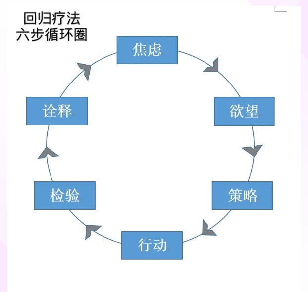 回归疗法六步循环圈